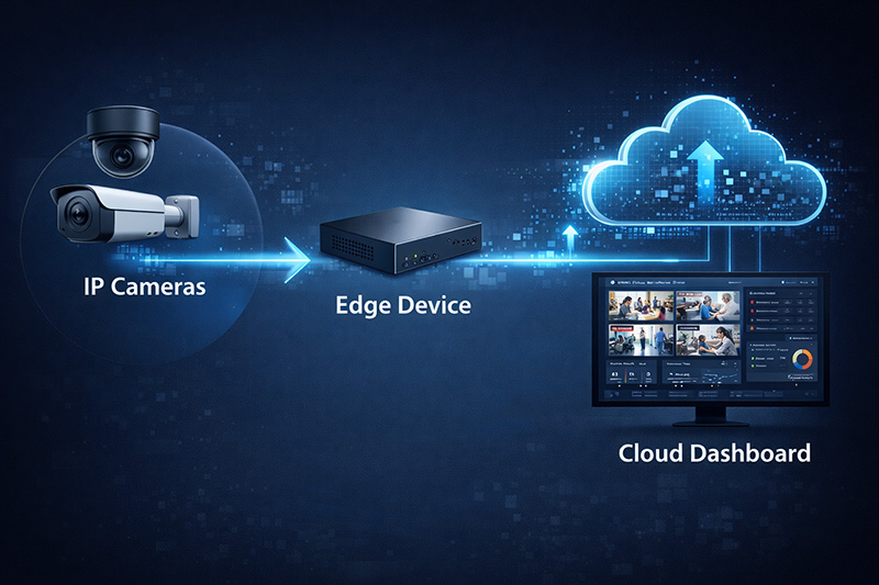 Diagram showing cameras → edge device → cloud dashboard with data flow.